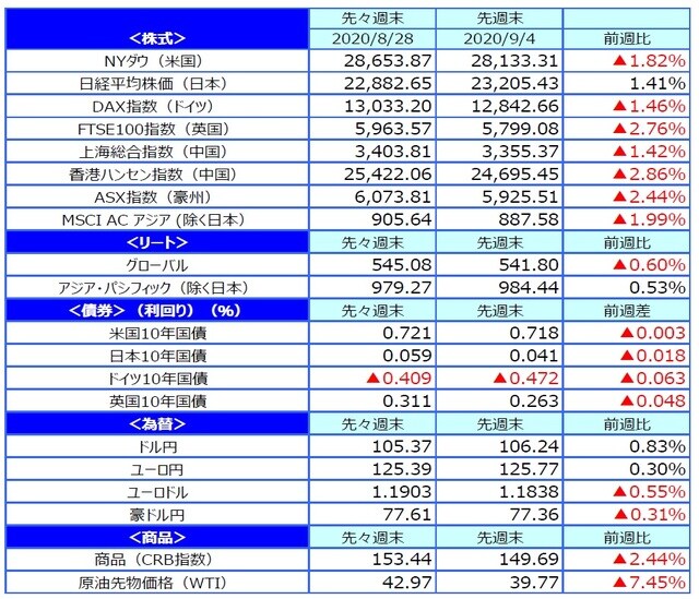 （出所）FactSet、Bloomberg L.P.のデータを基に三井住友DSアセットマネジメント作成
