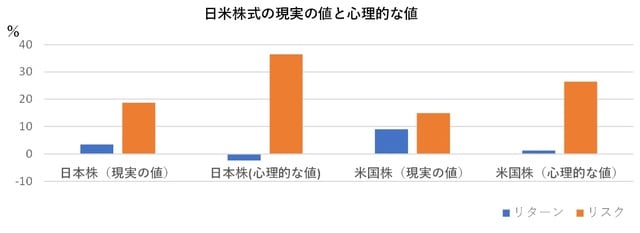 （注）リターン：国債の利回りに対する超過収益率、リスク：標準偏差、データの期間：1983年１月～2021年6月、日本株：TOPIX、米国株：SP500（筆者作成） 資料：岡田克彦（2021）「なぜ日本人は株式資産を持たないのか？」『証券アナリストジャーナル』第59巻第11号、56-63ページ 