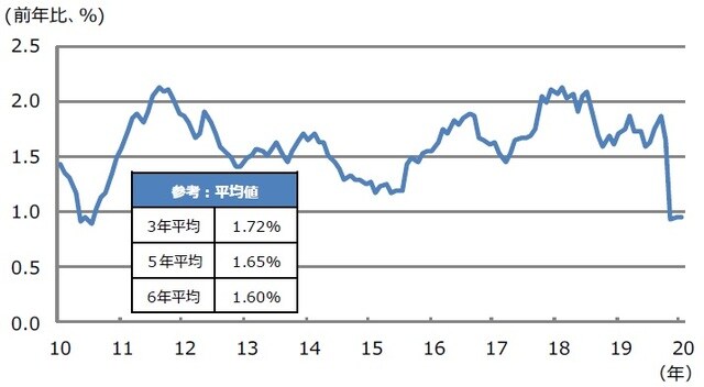 （注）データは2010年6月から2020年6月。エネルギー・食品を除くコア指数。平均値は2020年6月の値を含み、そこからさかのぼって算出。 （出所）Bloomberg L.P.のデータを基に三井住友DSアセットマネジメント作成