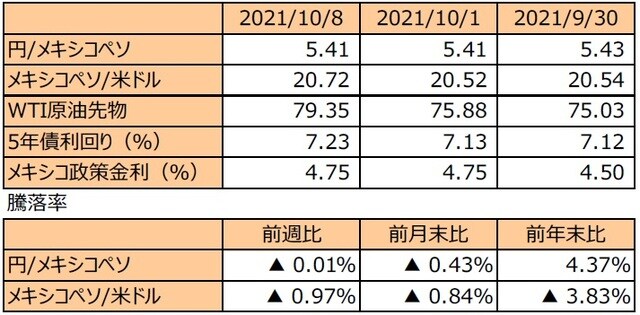 （注1）先週末は最終営業日ベース。 （注2）円/メキシコペソと円/米ドルの単位は円、メキシコペソ/米ドルの単位はメキシコペソ。 （注3）メキシコペソ/米ドルの騰落率はメキシコペソの対米ドルでの騰落率。 （注4）WTI原油先物価格の単位は米ドル。 （注5）前週比は2021年10月1日から2021年10月8日まで、前月末比は2021年9月30日から2021年 　 　 10月8日まで、前年末比は2020年末から2021年10月8日まで。 （出所）FactSetのデータを基に三井住友DSアセットマネジメント作成