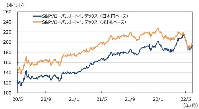 （注）データは2020年5月1日～2022年5月31日。 （出所）FactSetのデータを基に三井住友DSアセットマネジメント作成