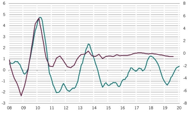 中国の与信の伸び率と実質GDP成長率の変化 緑線：クレジット・インパルス(3ヵ月先行、GDP比、%、左軸)、紫線：実質GDP成長率(前年比変化幅、パーセント・ポイント、右軸) ※クレジット・インパルスは四半期ベースの与信の前年比伸び率 出所：ピクテ・アセット・マネジメント