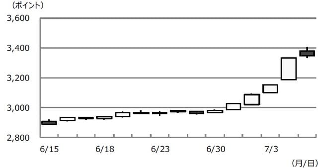 （注）データは2020年6月15日から7月7日。 （出所）Bloomberg L.P.のデータを基に三井住友DSアセットマネジメント作成