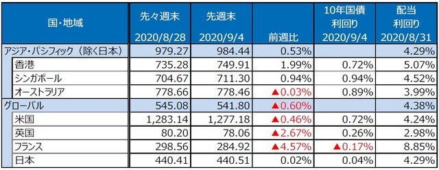 （注）S&P REIT指数の国・地域別指数（配当込み、現地通貨ベース）。 （出所）FactSet、Bloomberg L.P.のデータを基に三井住友DSアセットマネジメント作成