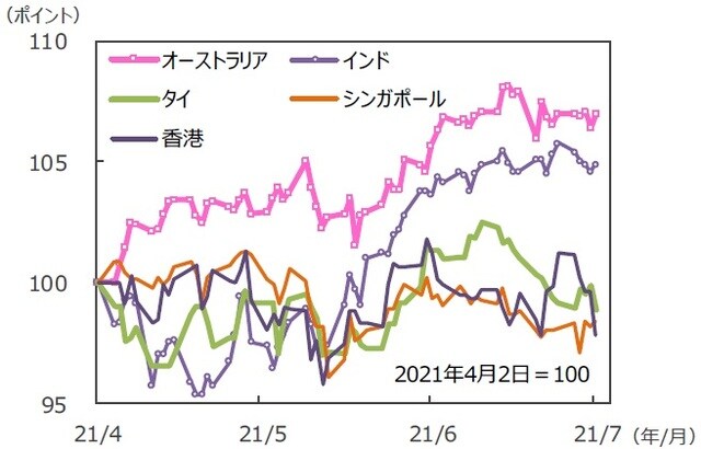 （注）データは2021年4月2日～2021年7月2日。グラフの各国・地域別の株価指数は表と同じ。 （出所）FactSetのデータを基に三井住友DSアセットマネジメント作成