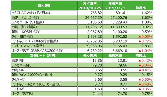 （注）為替の変化率がプラスの場合は各国通貨高・円安、マイナス▲の場合は各国通貨安・円高。  （出所）FactSetのデータを基に三井住友DSアセットマネジメント作成