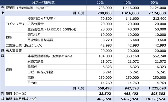 個別指導学院フリーステップの想定収支モデル ※価格は税抜き ※売上の授業料には、講習会の授業料も含む ※月次平均のため、入会金売上・教材売上・教材仕入は除外 ※ロイヤリティは授業料の10％、入会金の50％ ※経験値による収支予測であり、内容を保証するものではない ※事前の予告なしに変更する場合あり ※オーナーが教室責任者（教室チーフ）を兼任する場合を想定