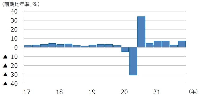 （注）データは2017年1-3月期～2021年10-12月期。 （出所）FactSetのデータを基に三井住友DSアセットマネジメント作成