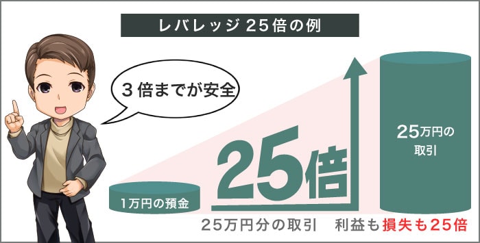 レバレッジは3倍までが安全