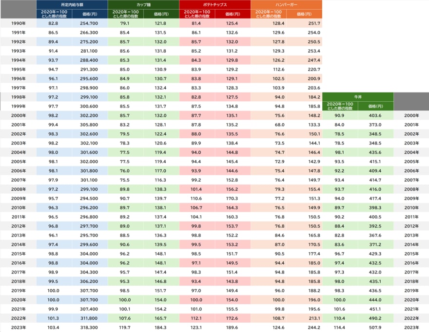 ※出所：総務省『2020年基準　消費者物価指数』、厚生労働省『賃金構造基本統計調査』 ※価格は2020年の価格を基準に算出、単位は円