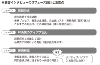 顧客インタビューの3フェーズ設計と注意点