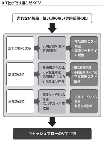 ［図表2］T社の取り組んだSCM