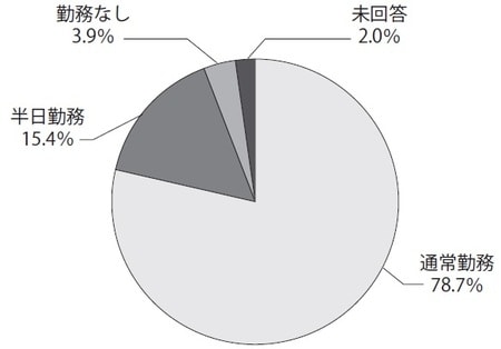出典：全国医師ユニオン「勤務医労働実態調査2017」を基に作成