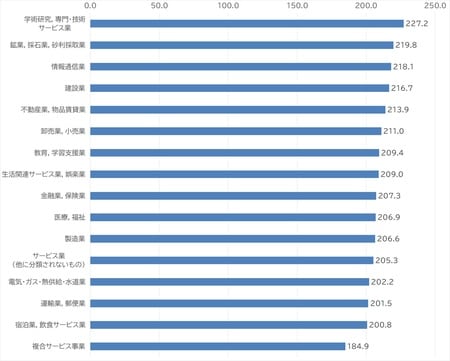 出所：厚生労働省「令和元年賃金構造基本統計調査（初任給）」より作成