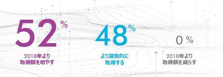 [図表7]2019年アウトバウンド投資取得姿勢（出所：CBRE Investor Intentions Survey 2019）