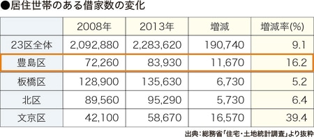 ［図表6］地域別借家数の推移