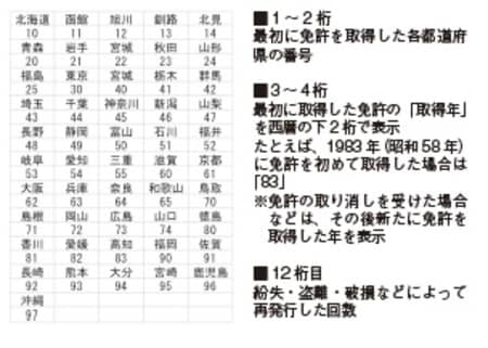 ［図表5］運転免許証の数字の意味