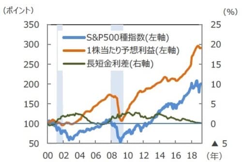 （注）データは2000年1月～2019年3月。2019年3月は22日。長短金利差は10年国債利回り－2年国債利回り。長短金利差以外は2000年1月＝100。1株当たり予想利益は12カ月先予想。斜線は景気後退局面。 （出所）Bloomberg L.P.のデータを基に三井住友アセットマネジメント作成