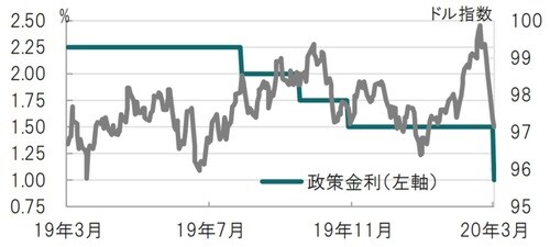 日次、期間：2019年3月4日～2020年3月4日、政策金利は下限を表示 出所：ブルームバーグのデータを使用しピクテ投信投資顧問作成