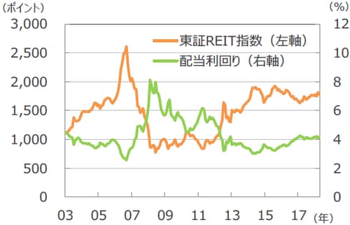 （注）データは2003年9月～2018年12月。 （出所）不動産証券化協会のデータを基に三井住友アセットマネジメント作成