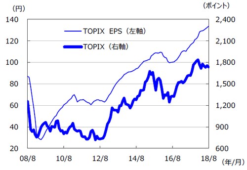 （注）データは2008年8月～2018年8月。EPSはトムソン・ロイターズI/B/E/Sによる予想ベース。 （出所）FactSetのデータを基に三井住友アセットマネジメント作成