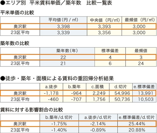 ［図表2］奥沢の賃貸市場分析