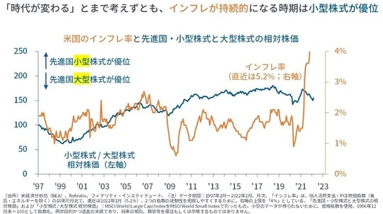 ［図表6］米国のインフレ率と先進国・小型株式と大型株式の相対株価