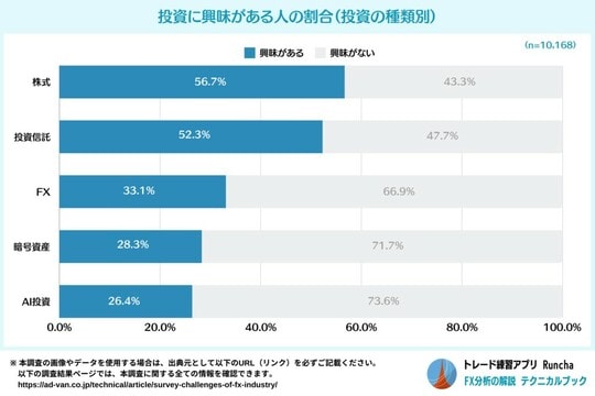 ［図表3］投資に興味がある人の割合（投資の）種類別