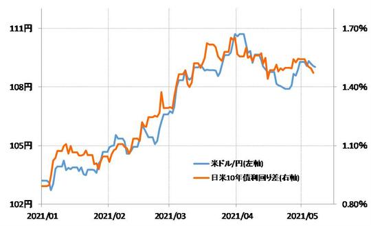 出所：リフィニティブ・データをもとにマネックス証券が作成