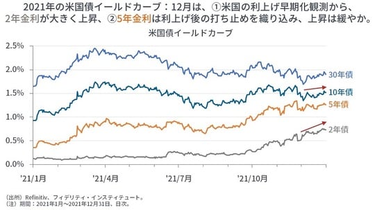 ［図表6］米国債イールドカーブ