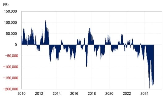 出所：リフィニティブ社データよりマネックス証券が作成