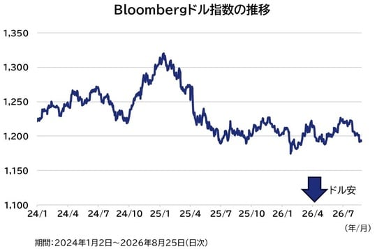 出所：Bloombergのデータを基にアセットマネジメントOneが作成