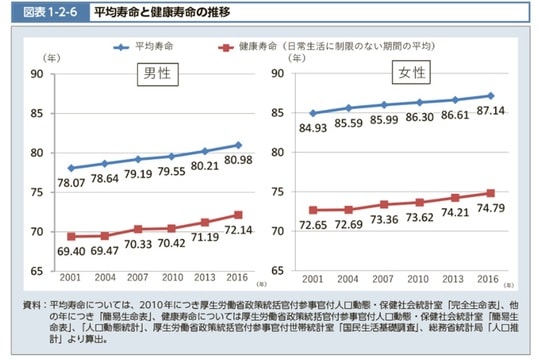 引用:厚生労働省「図表1-2-6 平均寿命と健康寿命の推移」 https://www.mhlw.go.jp/stf/wp/hakusyo/kousei/19/backdata/01-01-02-06.html