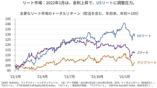 ［図表13］主要なリート市場のトータルリターン（配当を含む、年初来、年初＝100）