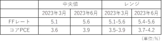 出所：FRBリリースをもとにマネックス証券が作成