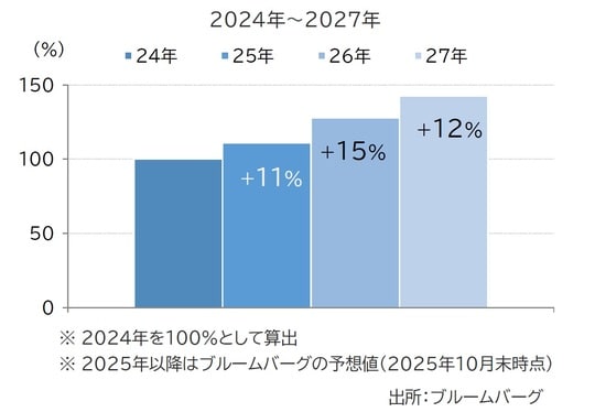 出所：ブルームバーグ