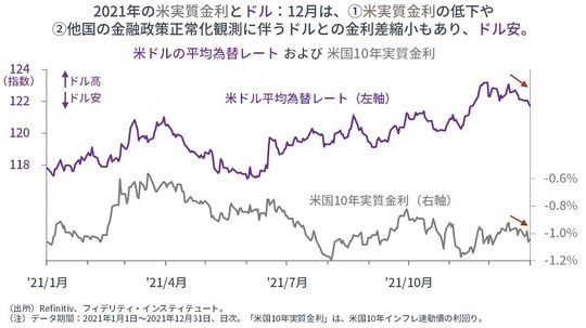 米ドルの平均為替レートおよび米国10年実質金利