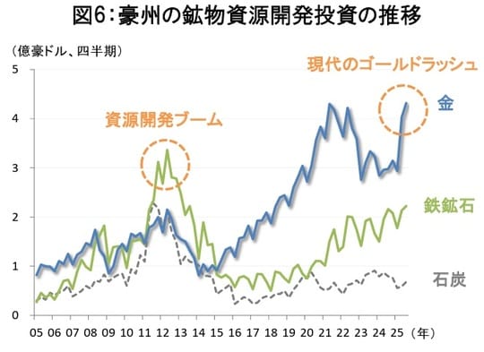 （出所）豪州政府統計局 （期間）2005年1-3月期～2025年7-9月期