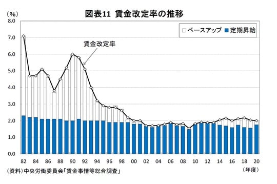 ［図表11］賃金改定率の推移