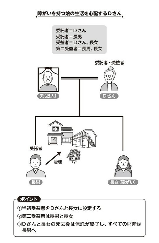 【図表】Dさんの事例の関係図とポイント