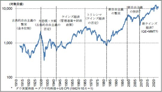 ［図表10］実質株価（NYダウ）と経済レジームの盛衰推移