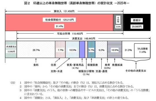 65歳以上の単身無職世帯(高齢単身無職世帯)の家計収支 -2025年-