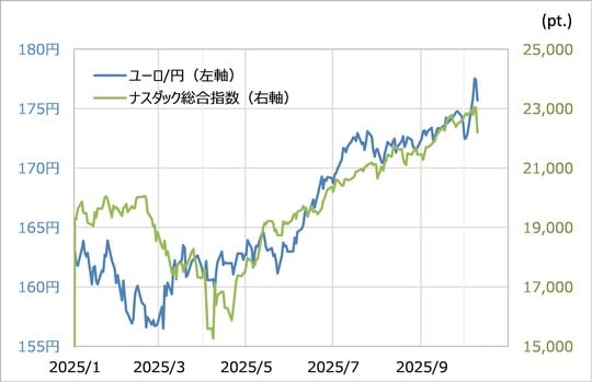 出所：LSEG社データよりマネックス証券が作成