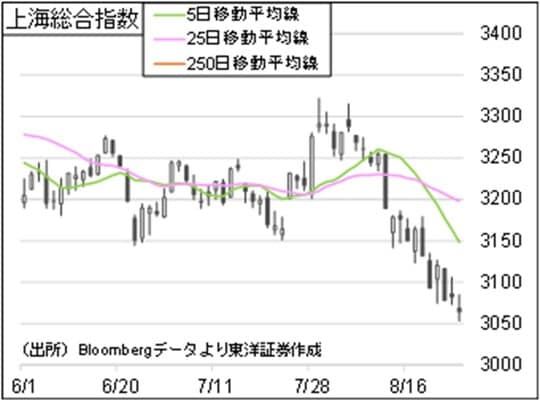 ［図表2］上海総合指数の推移
