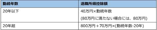 ［図表2］勤続年数による退職所得控除額の違い 出典：著者作成