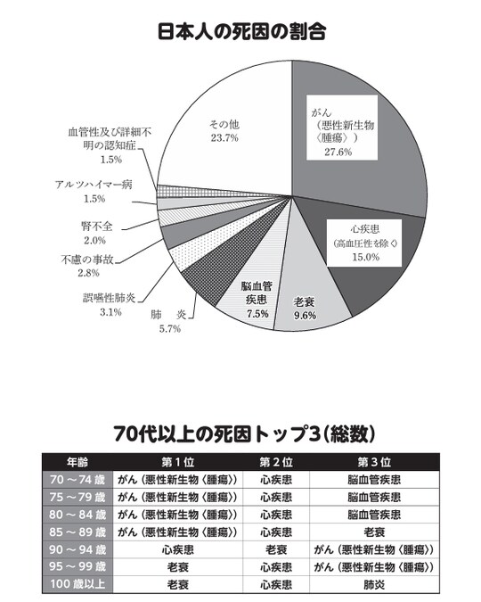 ［図表5］日本人の死因の割合と70代以上の死因トップ3（総数）