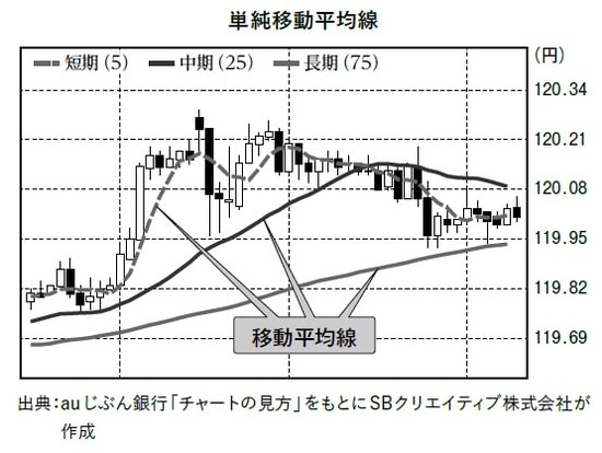 出典:auじぶん銀行「チャートの見方」をもとにSBクリエイティブ株式会社が作成