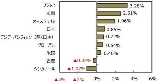 （出所）FactSetのデータを基に三井住友DSアセットマネジメント作成