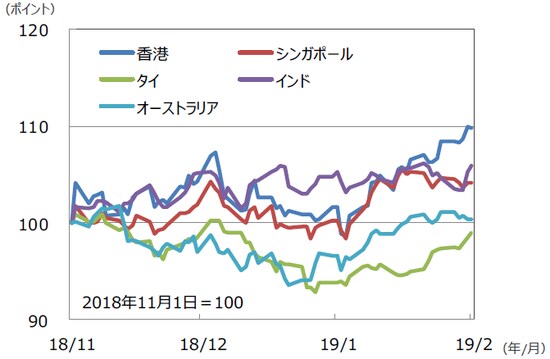 （注）データは2018年11月1日～2019年2月1日。グラフの各国・地域別の株価指数は表と同じ。 （出所）Bloomberg L.P.のデータを基に三井住友アセットマネジメント作成
