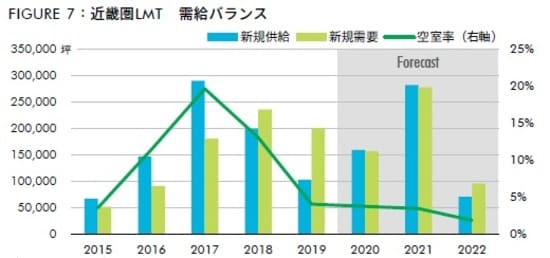 出所：CBRE、2020年11月
